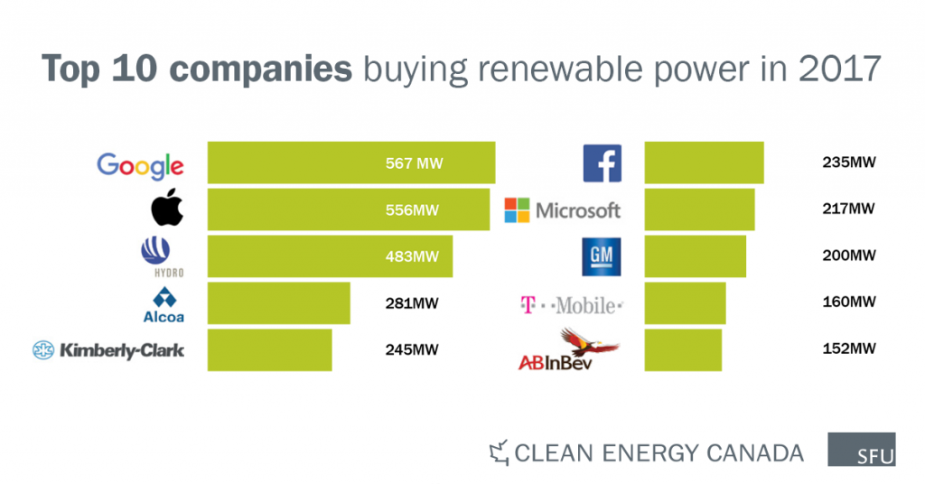 Big companies buying renewable energy