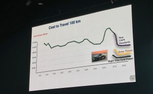 Cost to drive electric vehicles is low