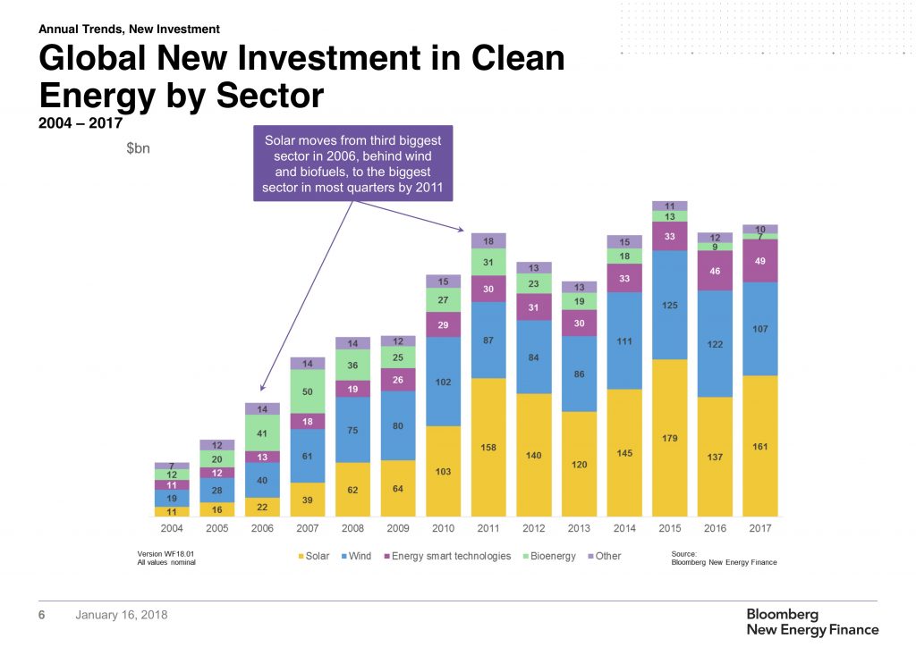 Clean Tech Investment by sector