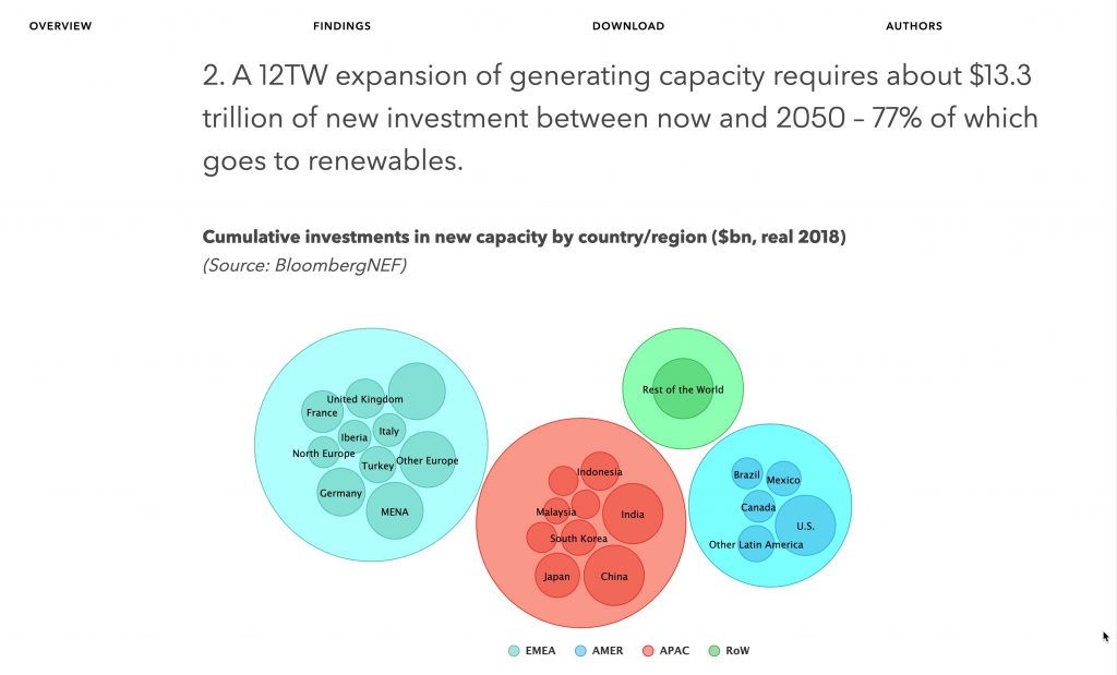 77% investment in renewables