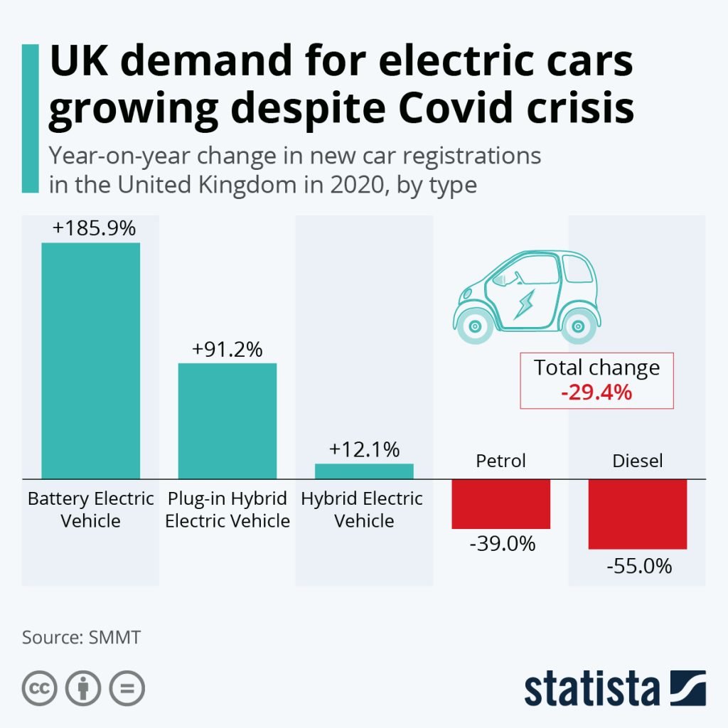 UK Electric Cars Statistica