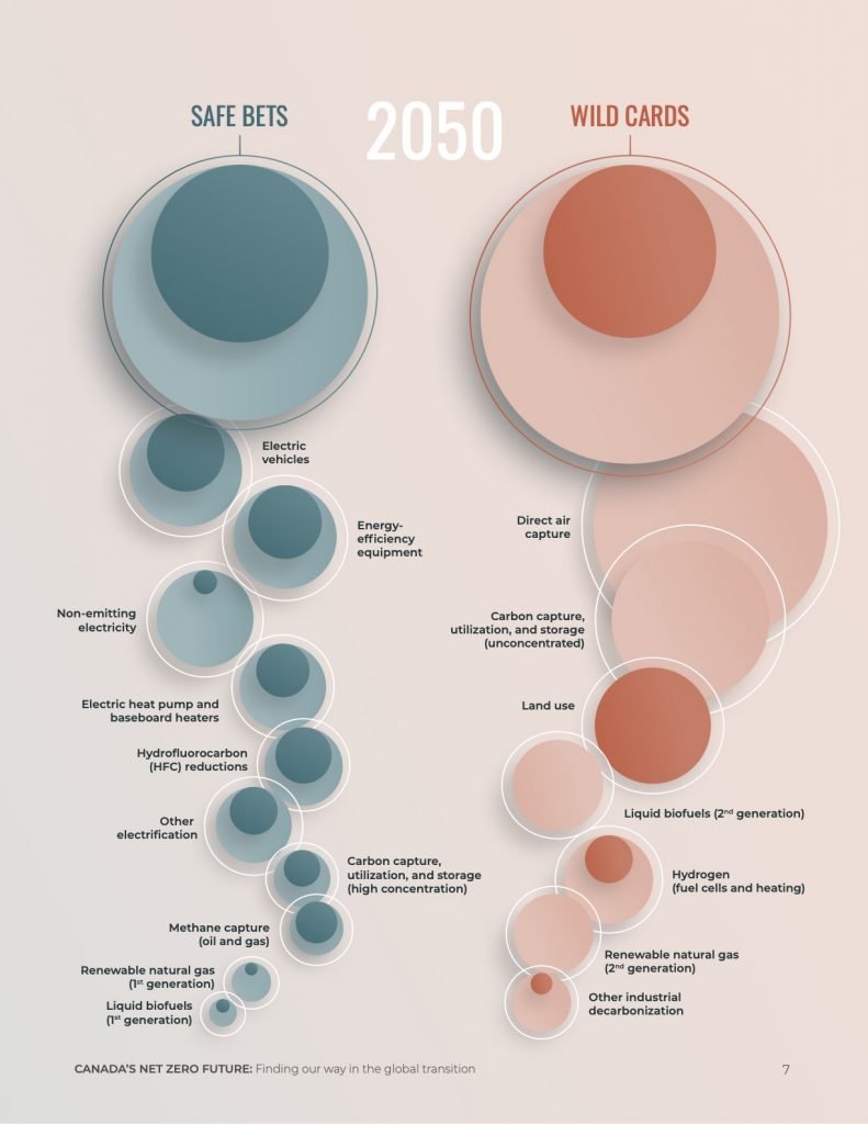 280. Canada's Net Zero Future - 60 ways to leave your emissions behind 5 2050 Solutions CICC