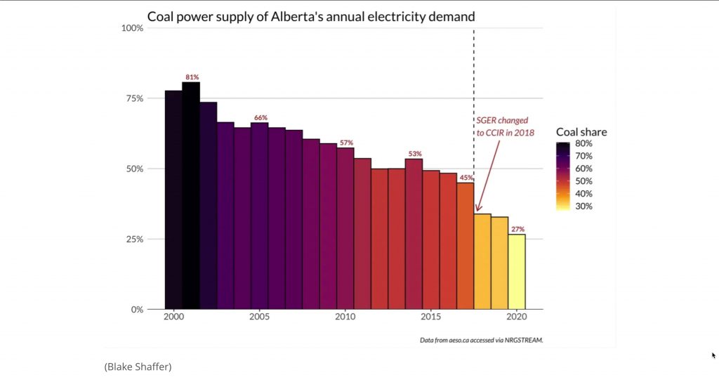 Coal-fired electricity in Alberta over time