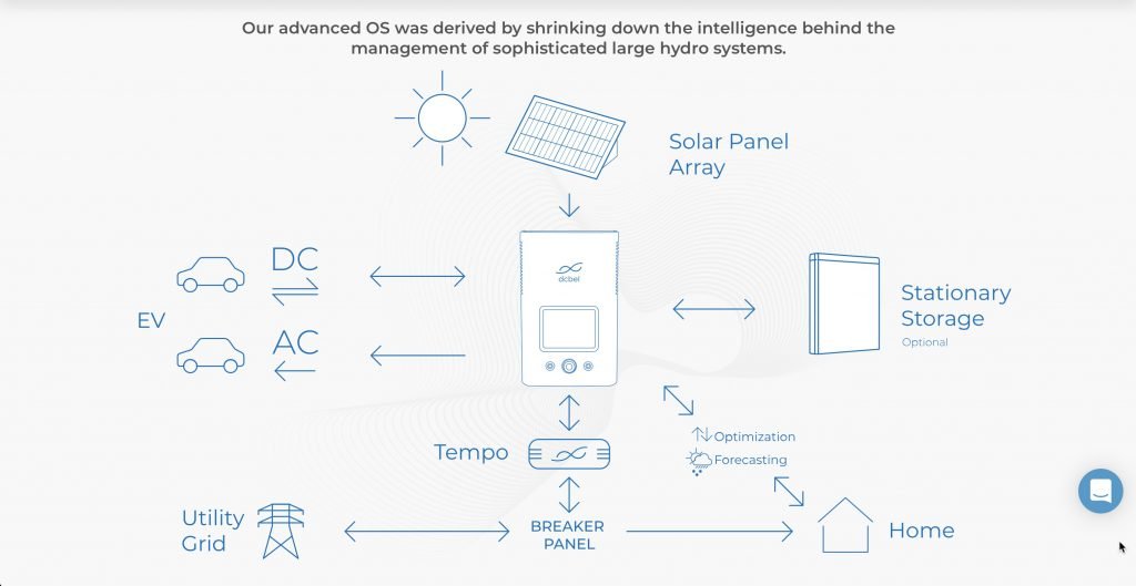 295. Ring that DCBEL - A revolutionary fast EV charger and solar inverter for the home 5 DCBEL inputs outputs diagram