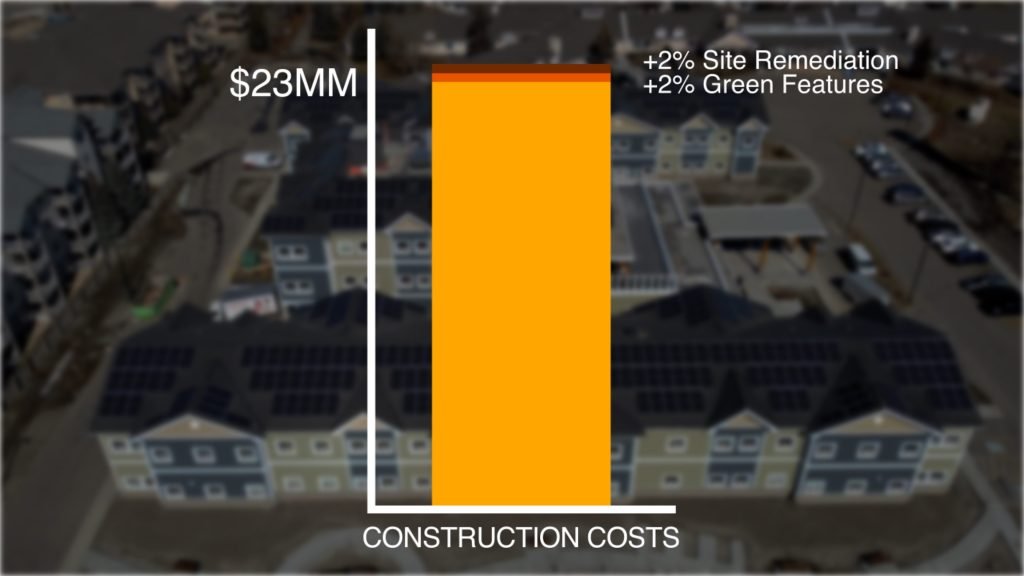 Going green cost 2% and will save $6 million thanks to net-zero-ready design