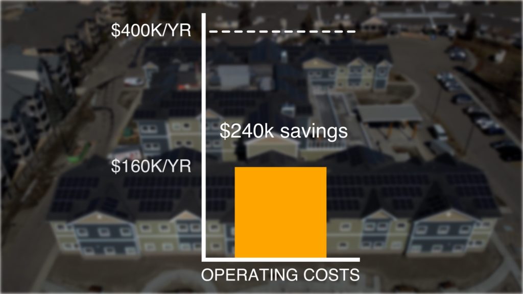 Going green cost 2% and will save $6 million thanks to net-zero-ready design